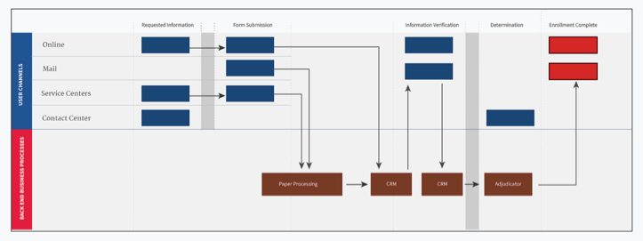 Service blueprint prototype