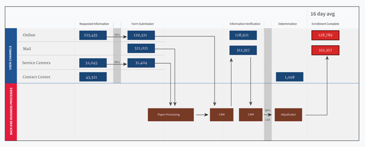 Service blueprint with analytics overlay